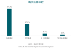 中国戈谢病患者的治疗困境：确诊难、经济负担重