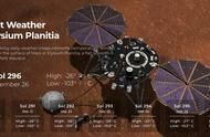 火星不再沉默，NASA洞察号频传语音信息