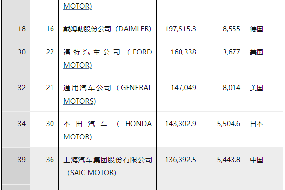 是骡子是马？从世界500强榜单看中国车企与大众、丰田真正差距