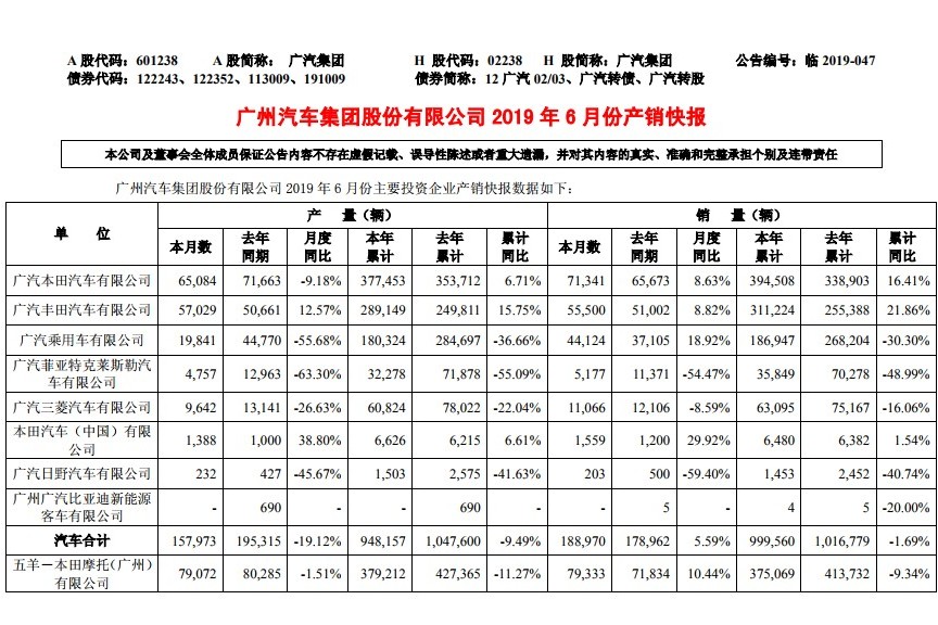 【合车社图说】一文读完国内上市车企上半年销量快报