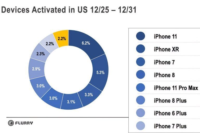 圣诞节期间，iPhone在美国移动设备激活率排名前9位