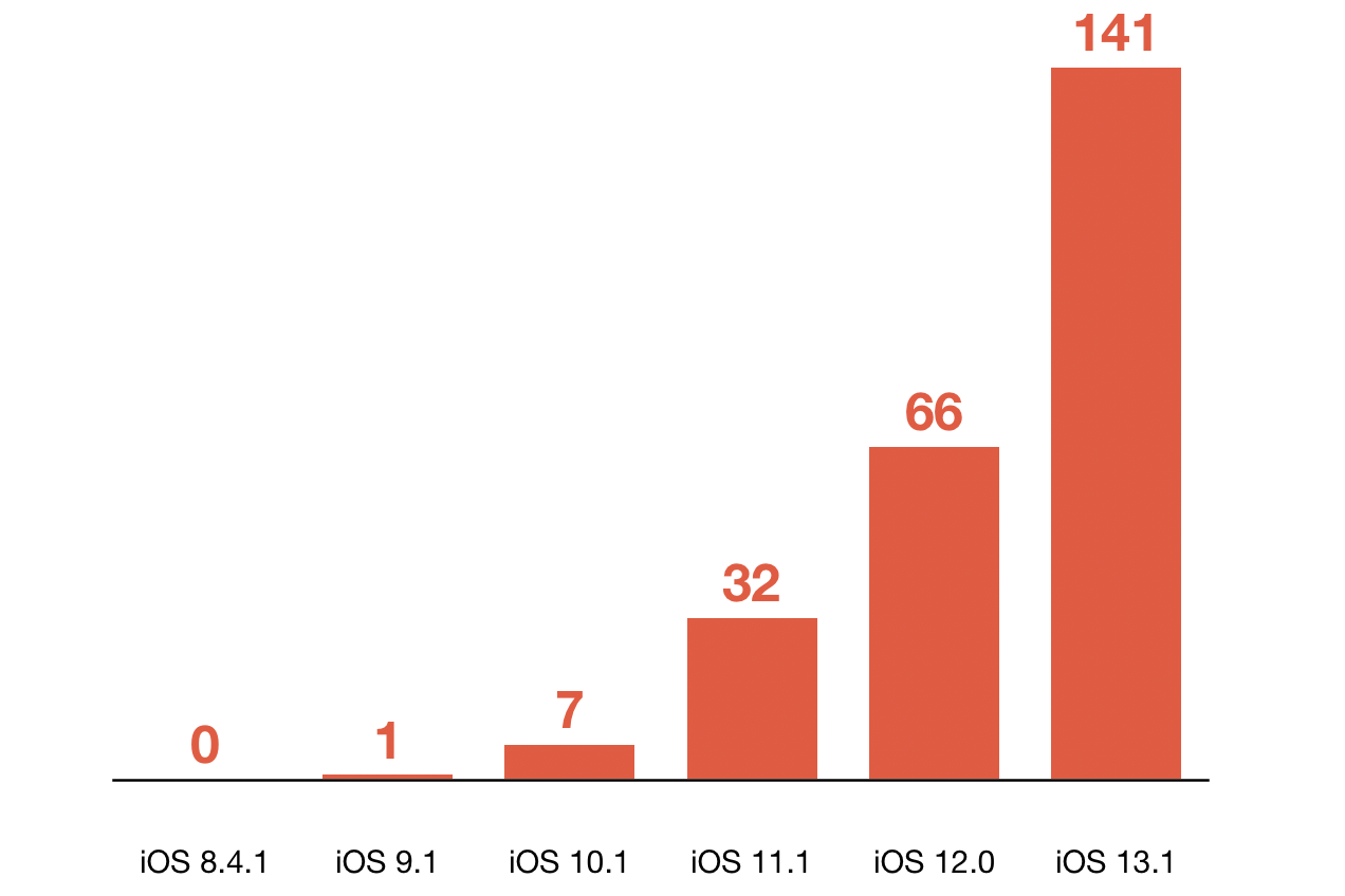 苹果 iOS 13 ：更多系统 app 和组件采用 Swift 编写