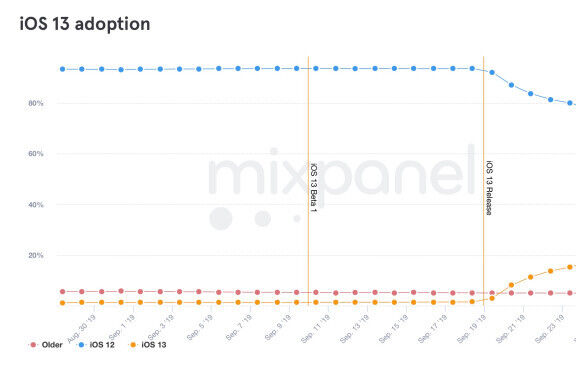 仅仅一周时间，苹果 iOS 13 安装率超过 20%