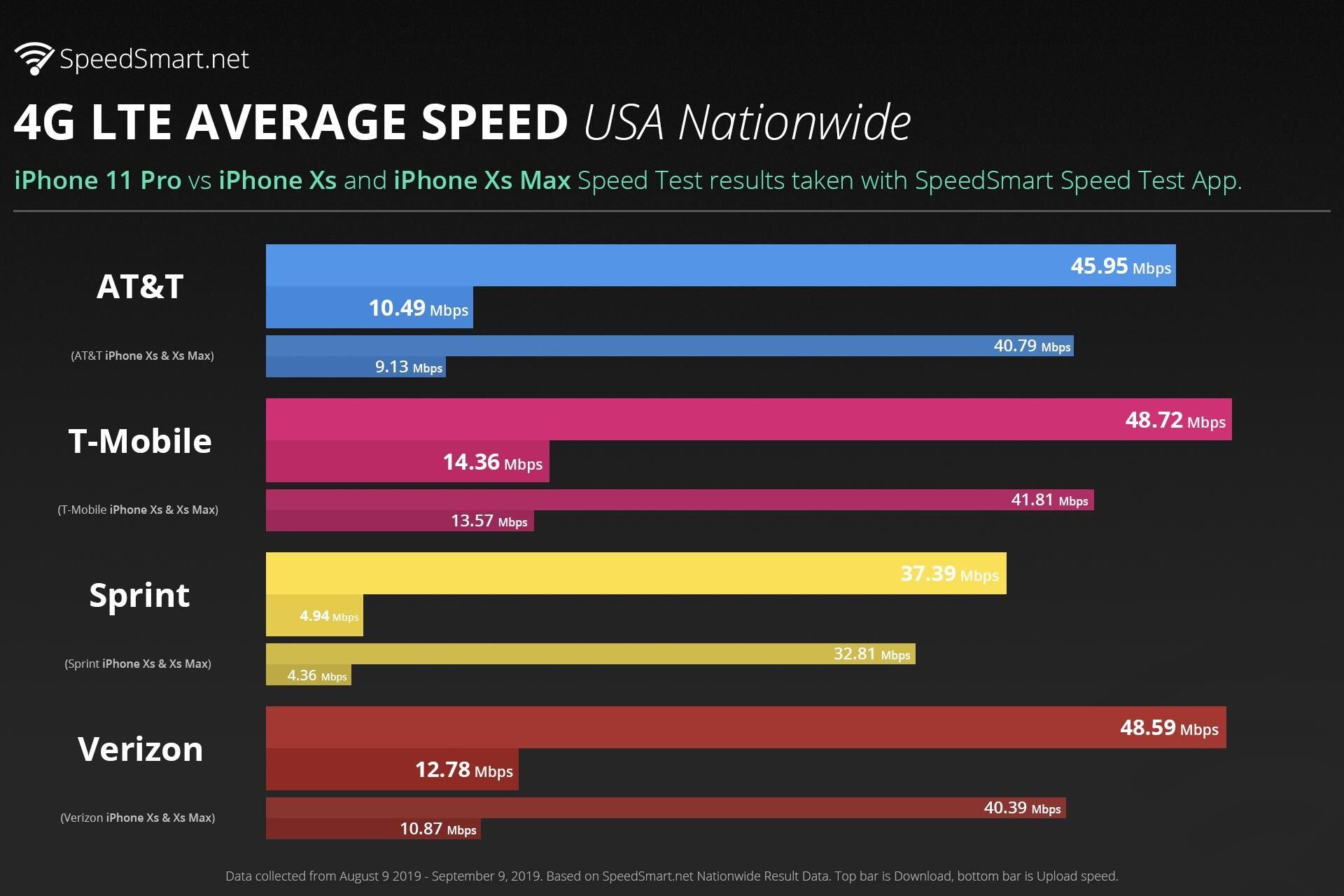  4G 速度测评：iPhone 11 Pro 比 iPhone XS 快 13% 