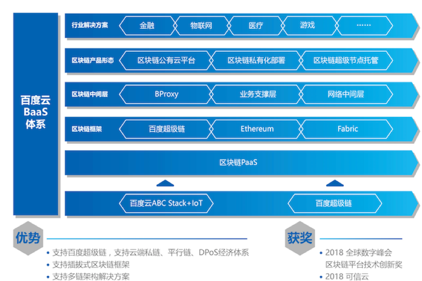 百度云BaaS体系揭秘 突破共识机制、单机计算和串行处理三大瓶颈 