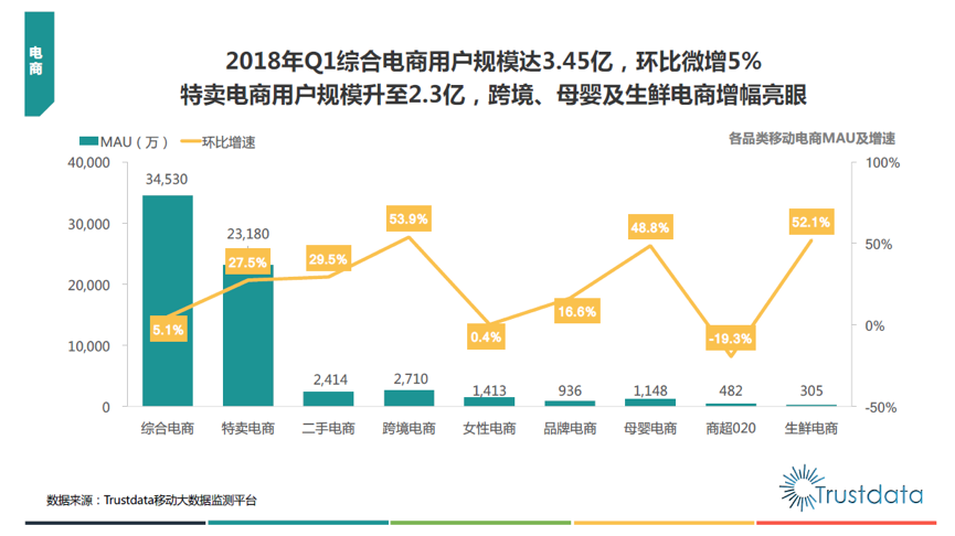 生鲜电商一季度用户放量加速 每日优鲜继续领跑