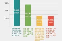 观察｜从177起通报看形式主义、官僚主义问题