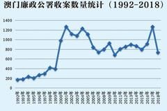 与民众息息相关：澳门廉政公署二十年发展